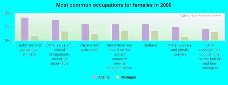 Most common occupations for females in 2000