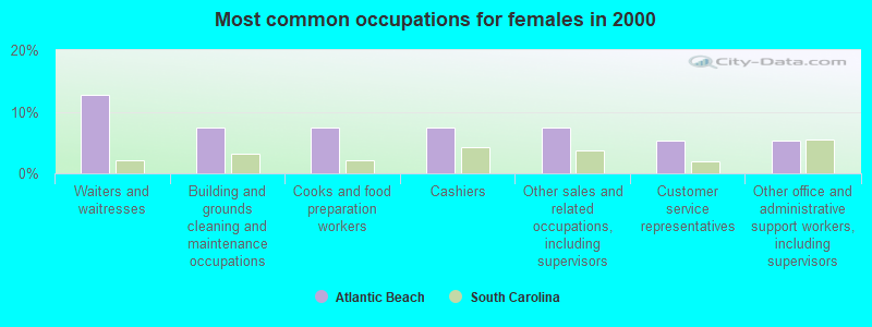 Most common occupations for females in 2000