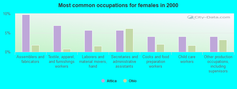 Most common occupations for females in 2000