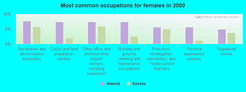 Most common occupations for females in 2000