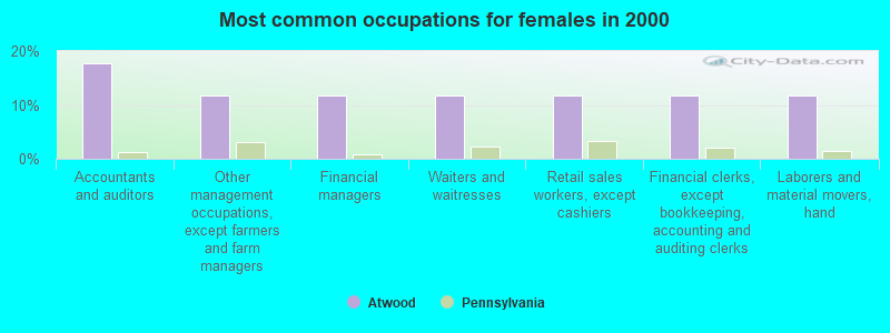 Most common occupations for females in 2000