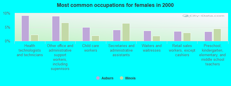 Most common occupations for females in 2000