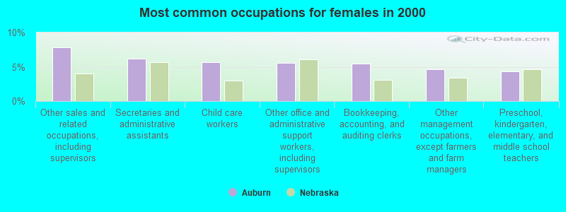 Most common occupations for females in 2000