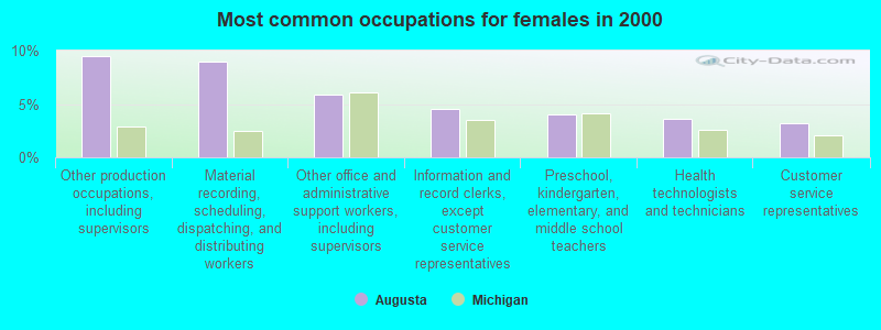 Most common occupations for females in 2000