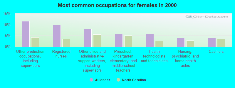 Most common occupations for females in 2000