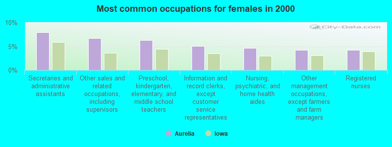 Most common occupations for females in 2000