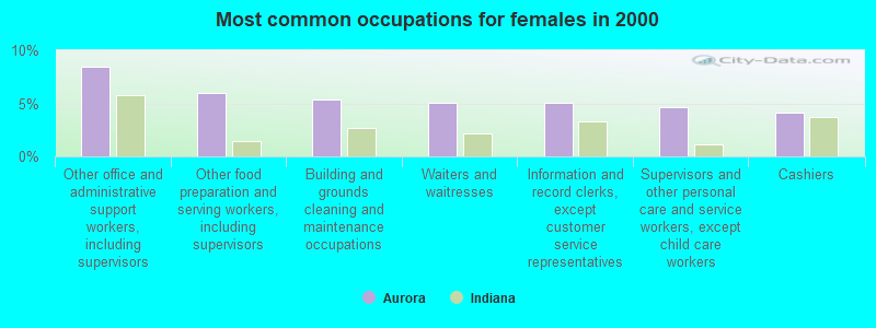 Most common occupations for females in 2000