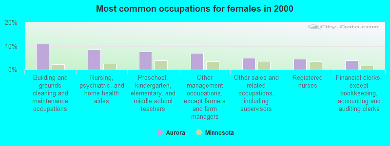 Most common occupations for females in 2000