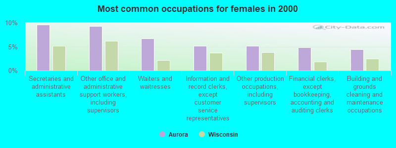 Most common occupations for females in 2000