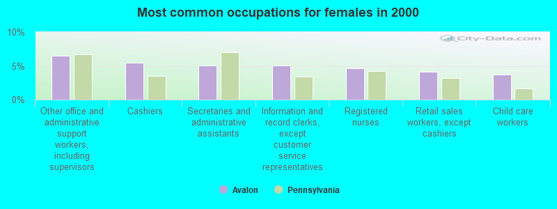 Most common occupations for females in 2000