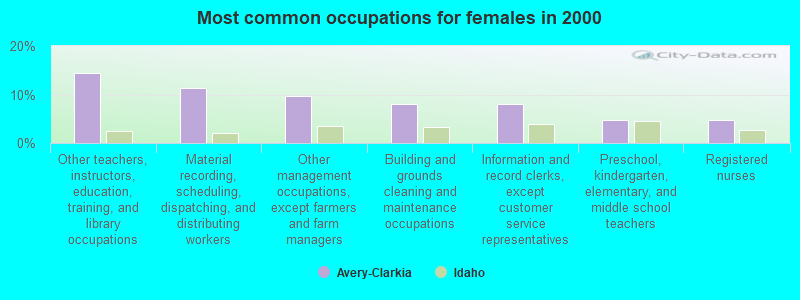 Most common occupations for females in 2000