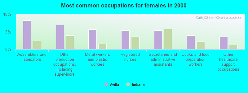 Most common occupations for females in 2000