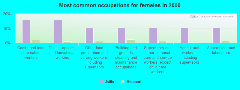 Most common occupations for females in 2000