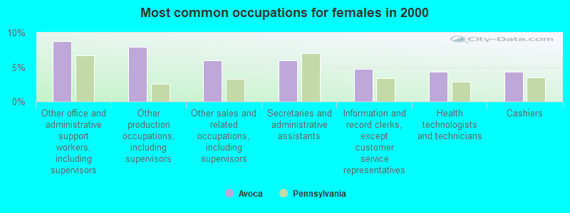 Most common occupations for females in 2000