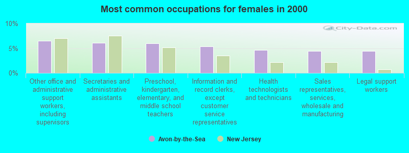 Most common occupations for females in 2000