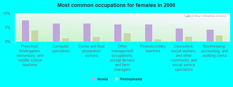 Most common occupations for females in 2000