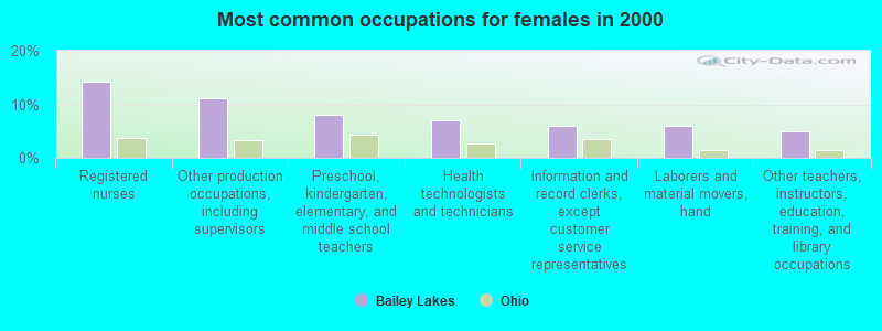 Most common occupations for females in 2000