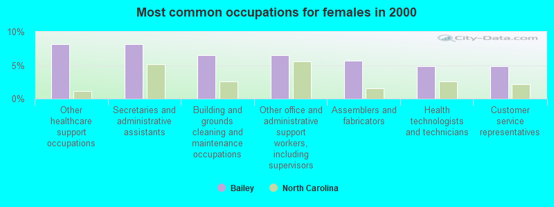 Most common occupations for females in 2000