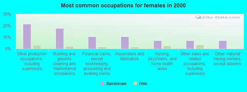 Most common occupations for females in 2000