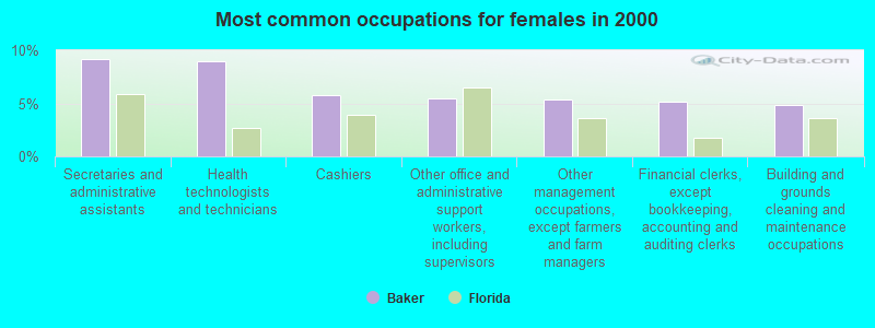 Most common occupations for females in 2000