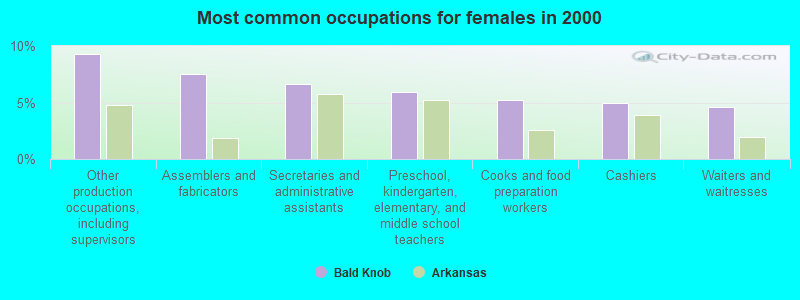 Most common occupations for females in 2000