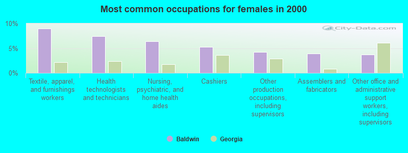 Most common occupations for females in 2000