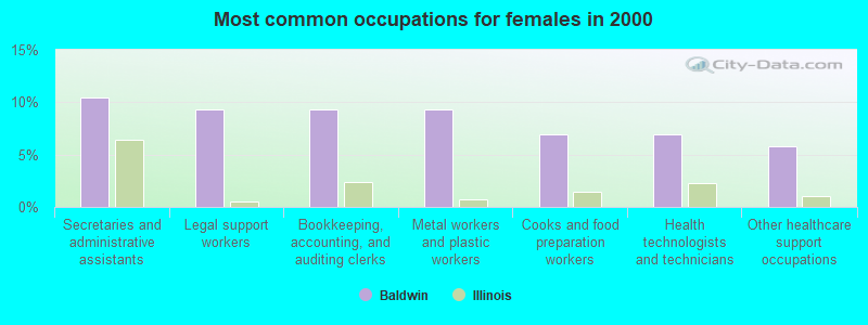 Most common occupations for females in 2000