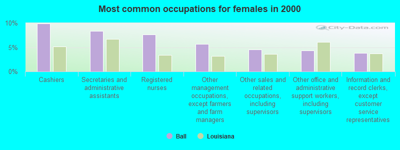 Most common occupations for females in 2000