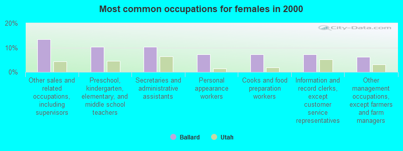 Most common occupations for females in 2000