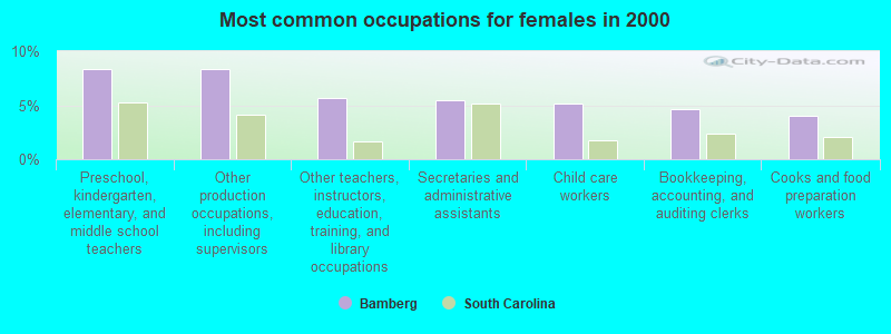 Most common occupations for females in 2000