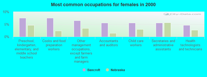 Most common occupations for females in 2000