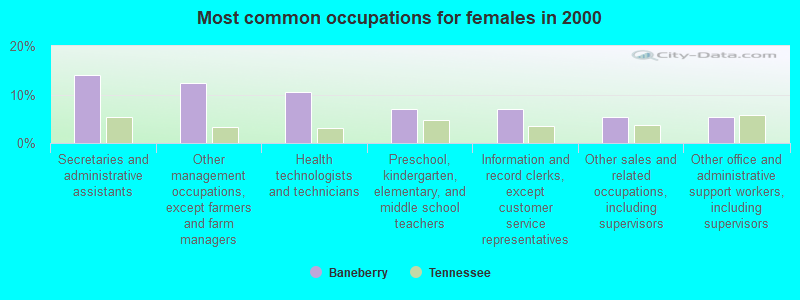 Most common occupations for females in 2000