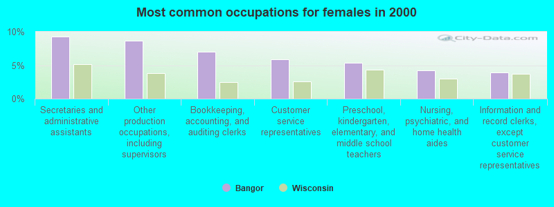 Most common occupations for females in 2000