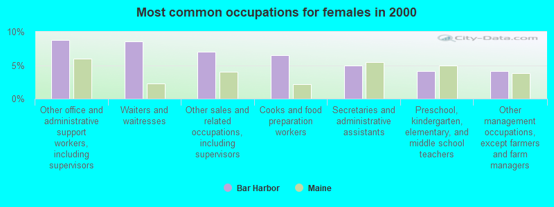 Most common occupations for females in 2000