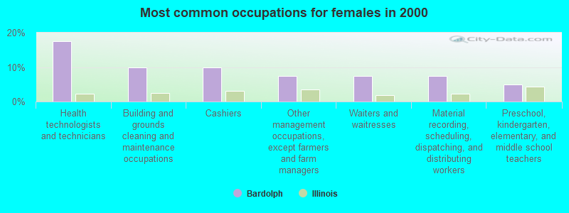 Most common occupations for females in 2000