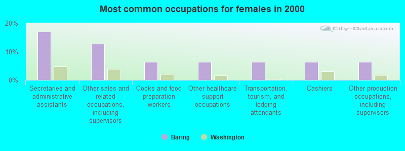 Most common occupations for females in 2000