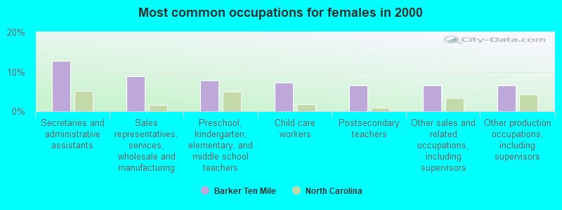 Most common occupations for females in 2000