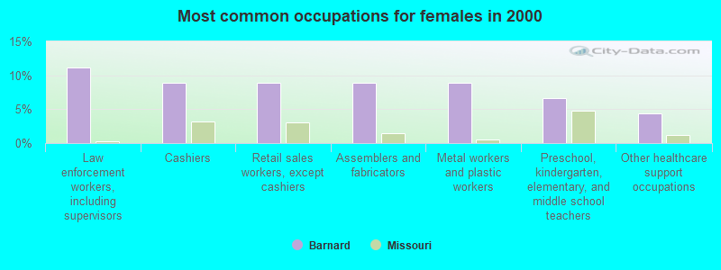 Most common occupations for females in 2000