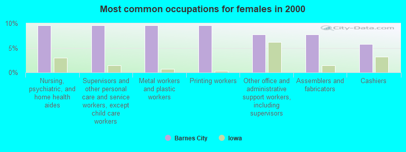 Most common occupations for females in 2000