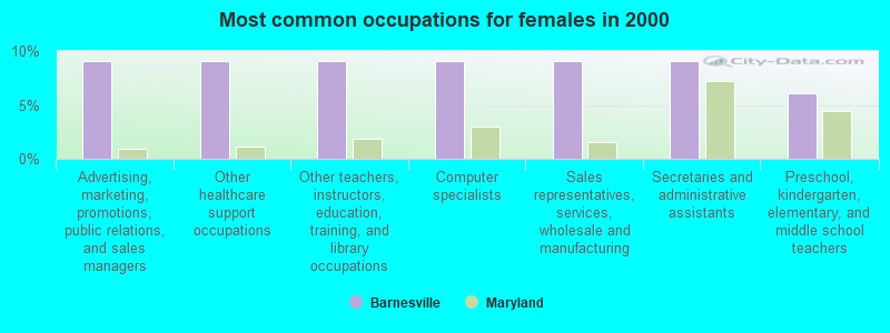 Most common occupations for females in 2000