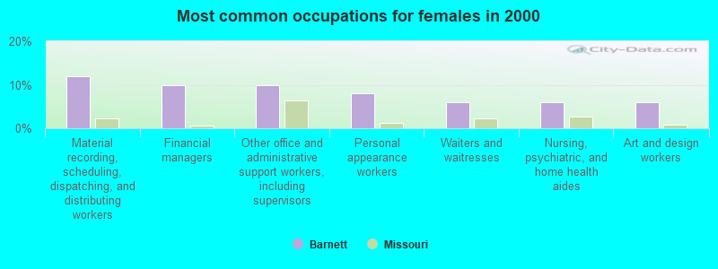 Most common occupations for females in 2000