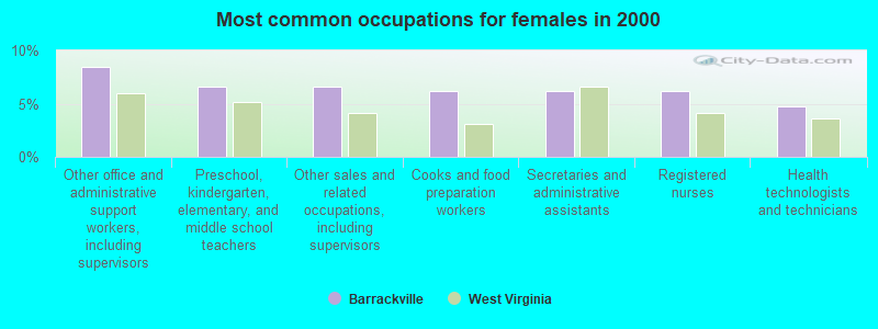 Most common occupations for females in 2000