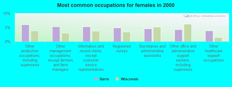 Most common occupations for females in 2000