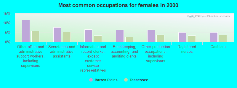 Most common occupations for females in 2000