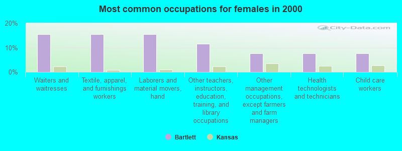 Most common occupations for females in 2000