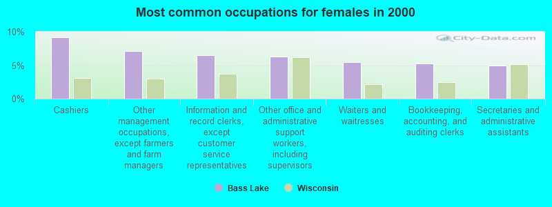 Most common occupations for females in 2000