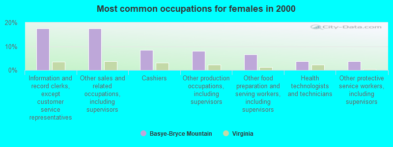 Most common occupations for females in 2000