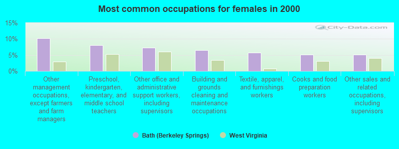 Most common occupations for females in 2000