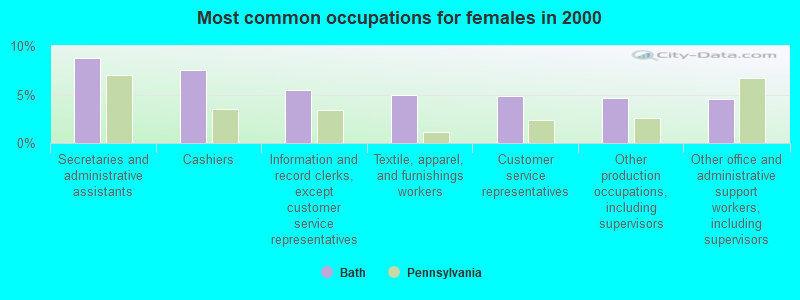 Most common occupations for females in 2000