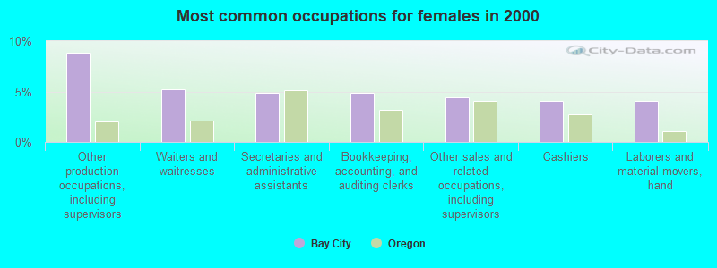 Most common occupations for females in 2000